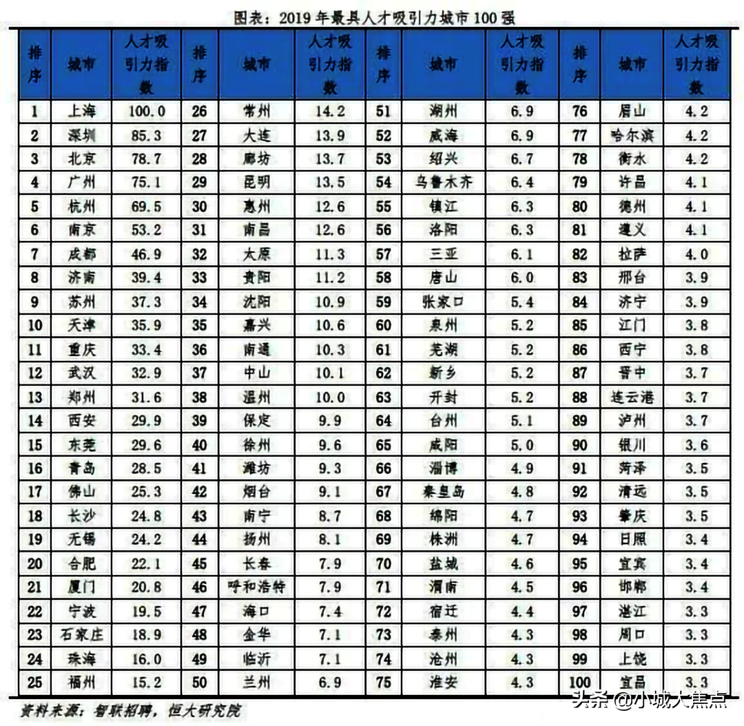 青海大学生都去了外地，返乡率不足25%，除了国考拿什么留住人