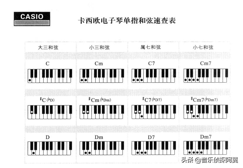 和弦大全(电子琴和弦大全之和弦速查表,你一定要收藏.