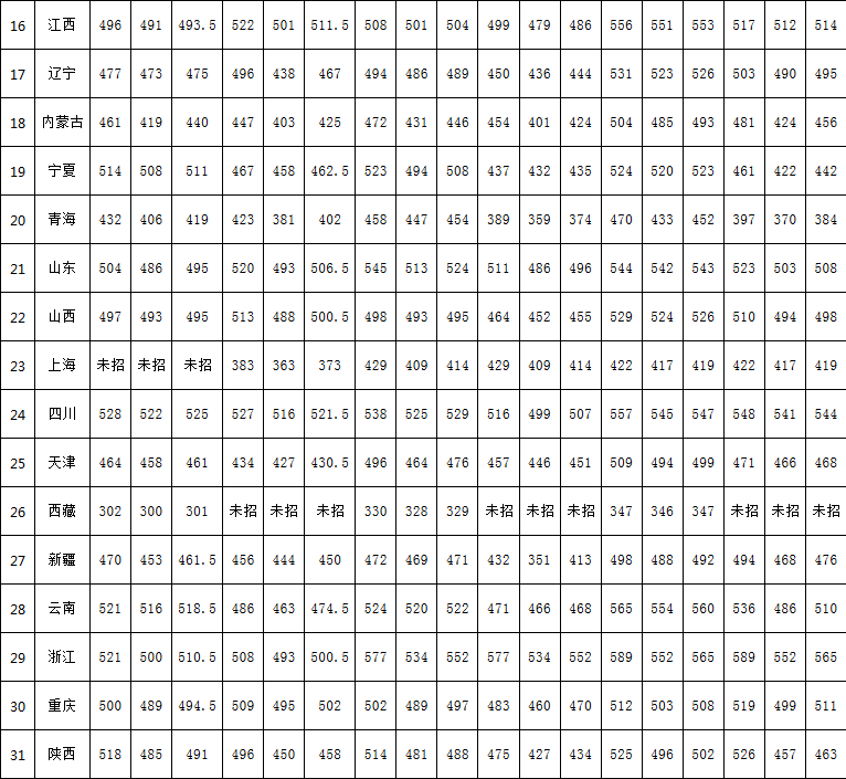 陕西理工大学2016-2018各省录取成绩