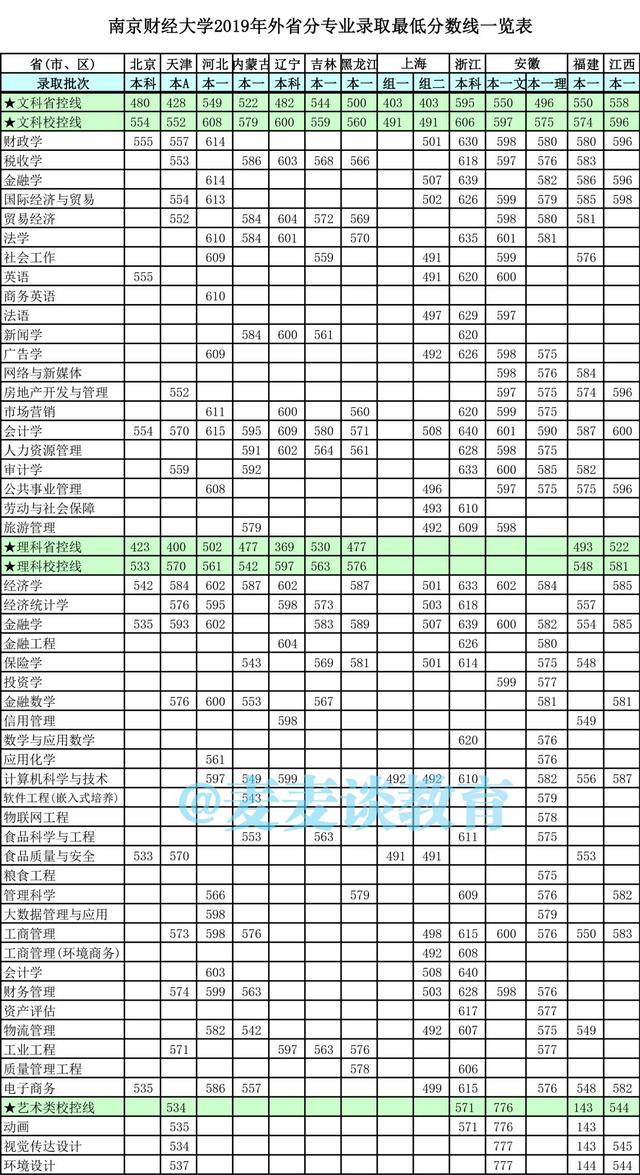 江苏考生想考南京财经大学需要多少分？近三年省内分专业录取分
