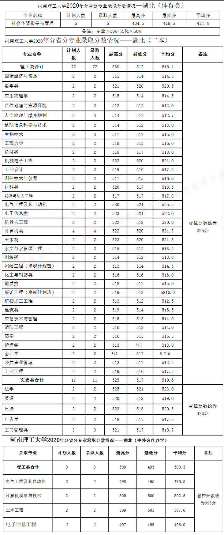 河南理工大学2020年在全国30省市分专业录取分数+计划公布