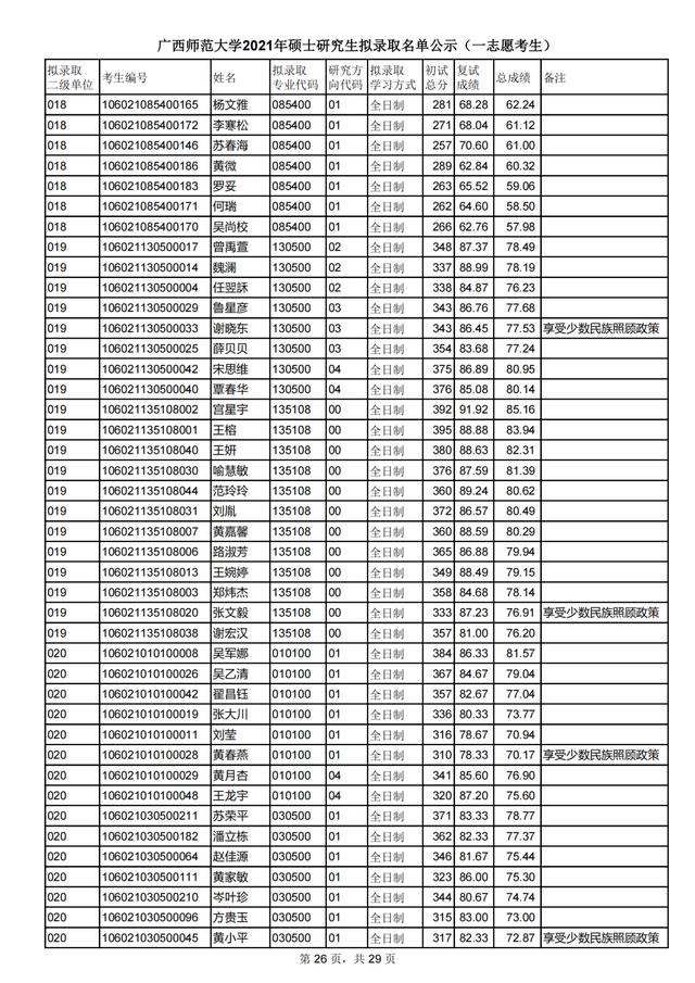 广西师范大学2021研究生一志愿拟录取名单公布！附各学院调剂信息