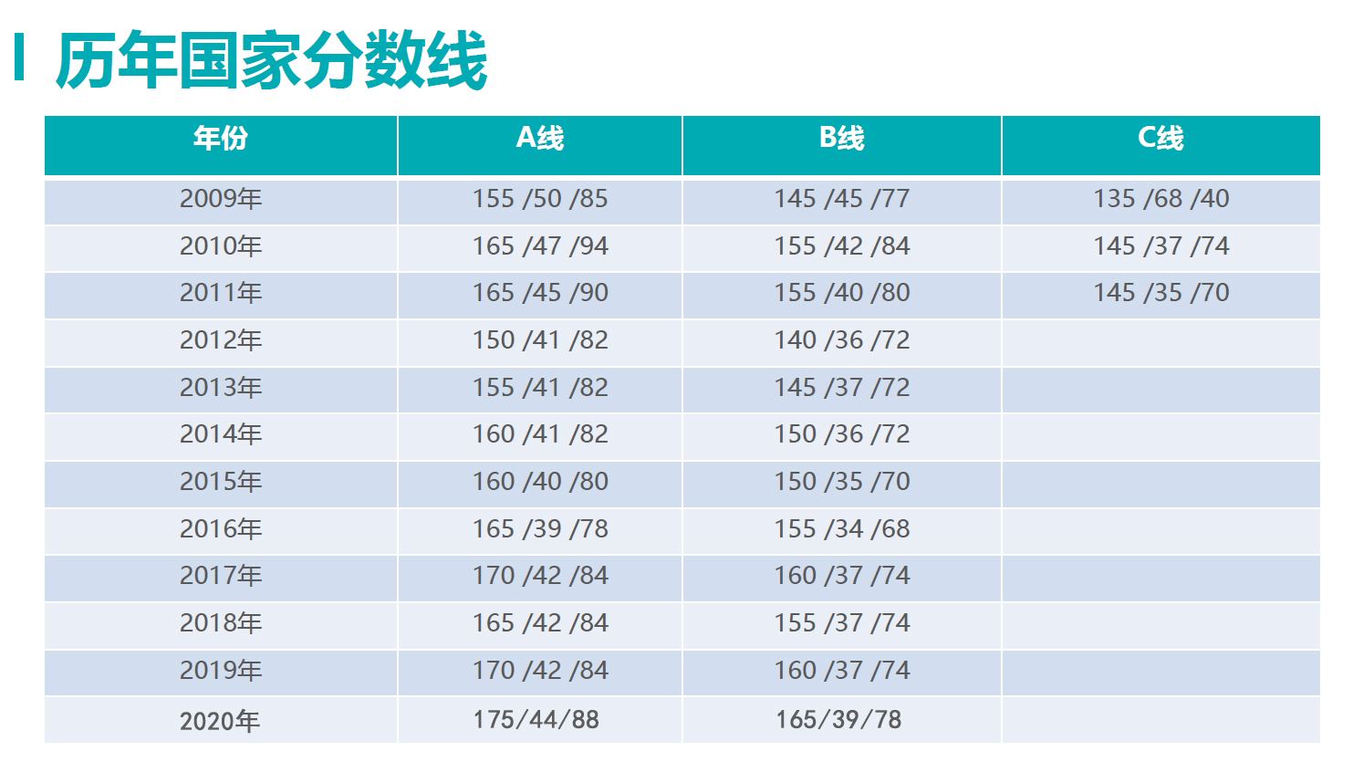 MBA历年分数线分别是多少？自主划线院校复试线是多少？