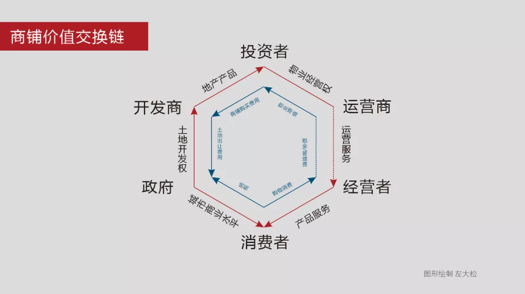 搞懂這些，天下就沒有難賣的商鋪