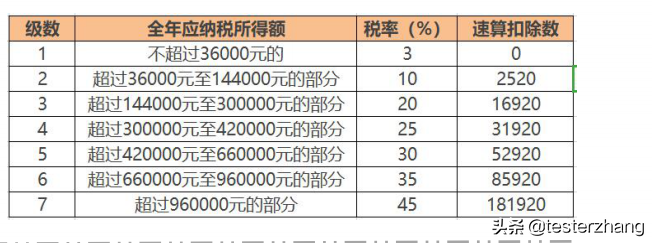 教你使用Python实现新个税计算器