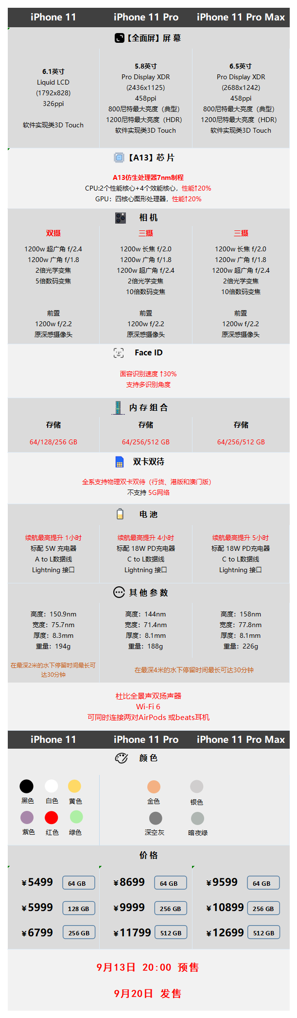 iPhone 11 全系支持双卡双待，一张图了解新 iPhone 各项功能参数