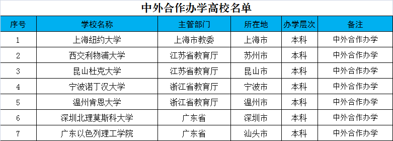 上海纽约大学专业（7所中外合作办学的大学情况对比）