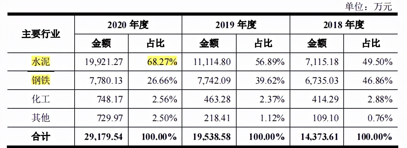 瑞晨环保业绩集中重投资行业，毛利率起伏，外协占比近六成