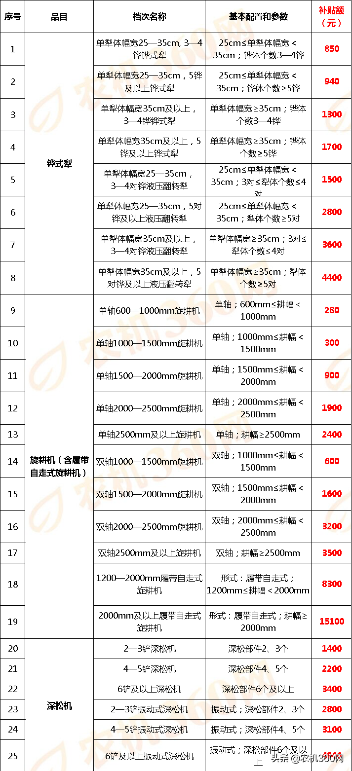 云南省2018－2020年農機補貼額一覽表調整表（2020年）的公示