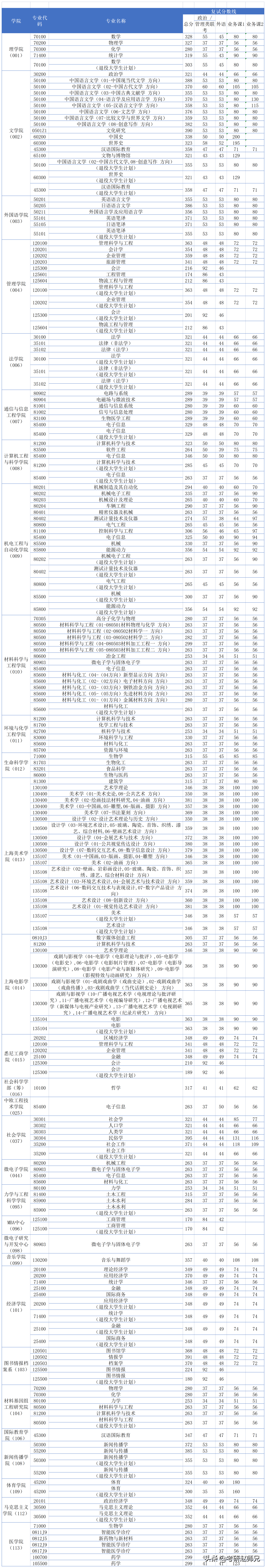 上海大学考研数据分析，211，专硕看好学费再选择哦