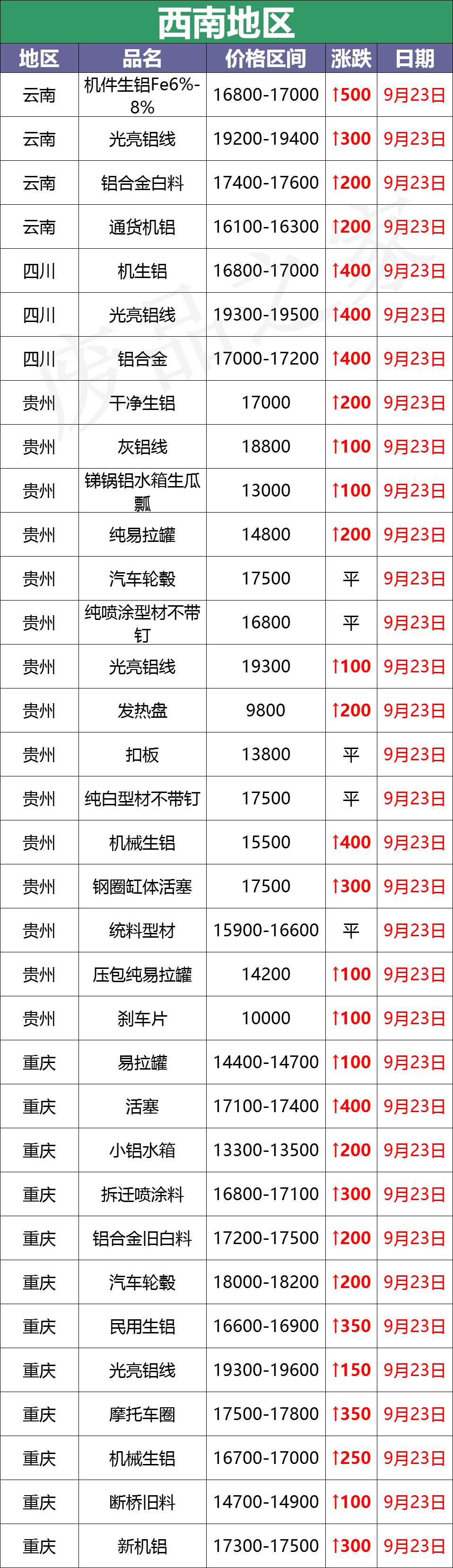 最新9月23日废铝价格汇总（附铝业厂家采购价）