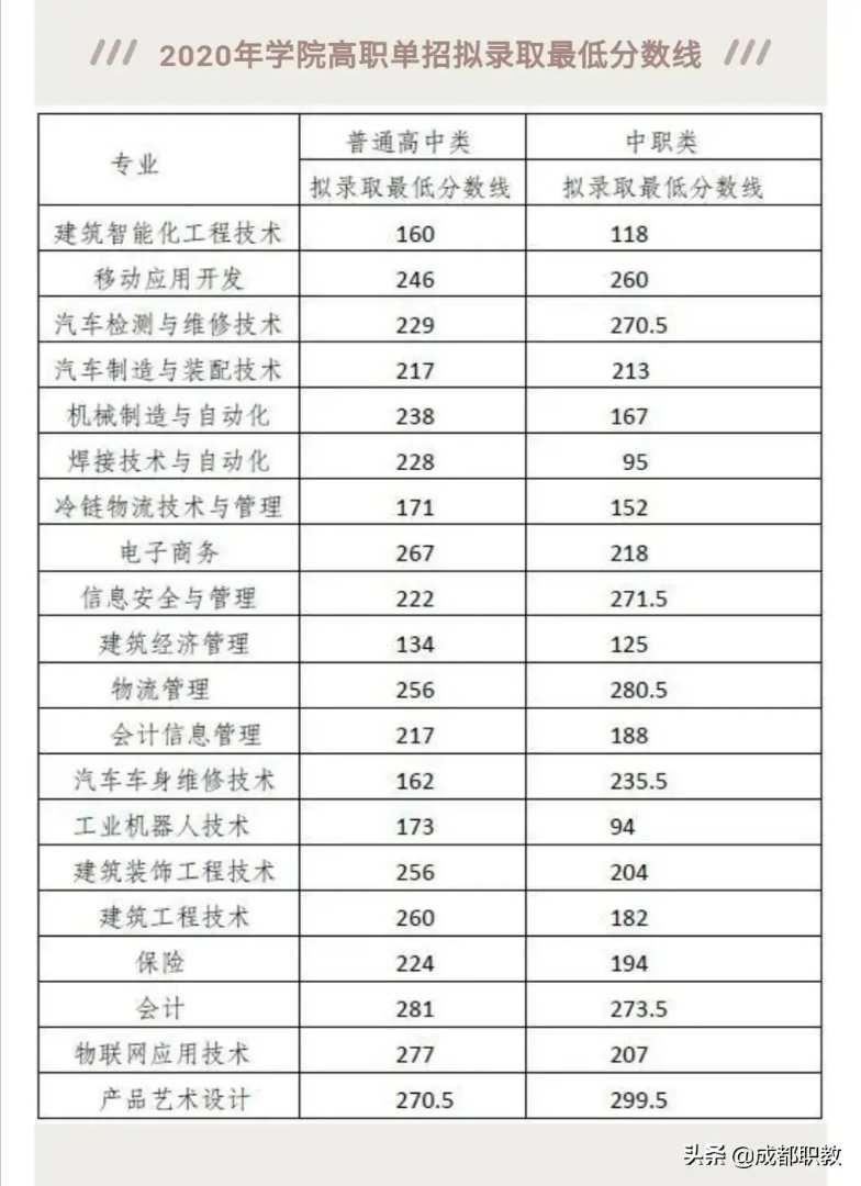 2020年单招大专学校（各院校高职单招分数分享）