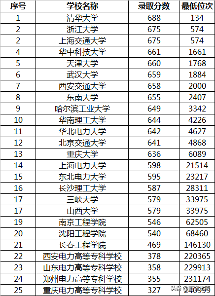 电气工程“二龙四虎”分数高，想进电力行业还有其他高校推荐吗？