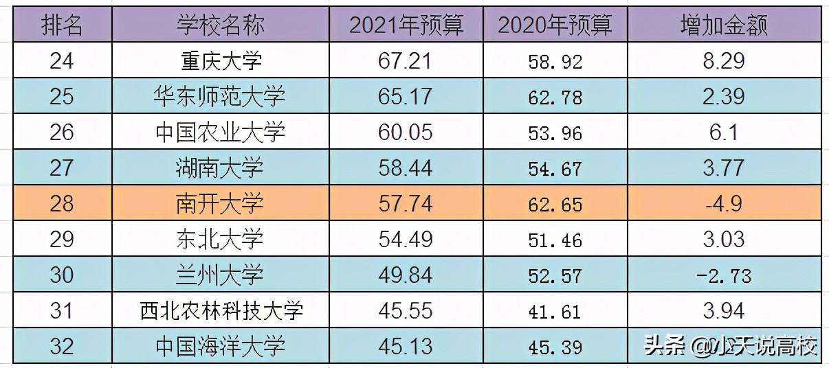 2021部分985预算，南开排名倒数第五，且和天大同为负增长