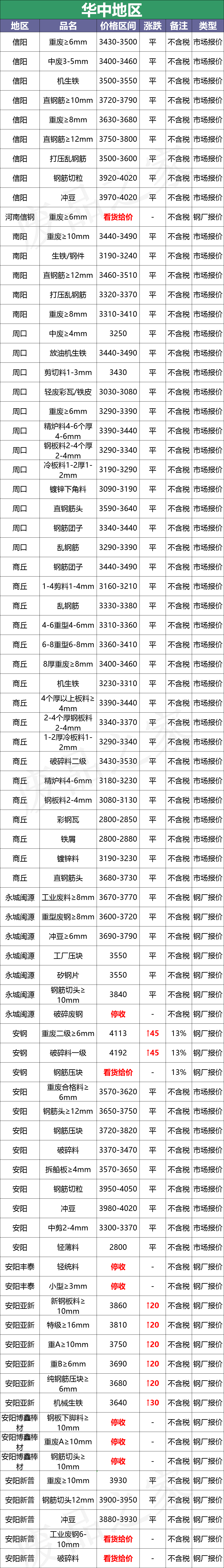 最新10月10日全国废钢铁价格汇总大表(附报价表)