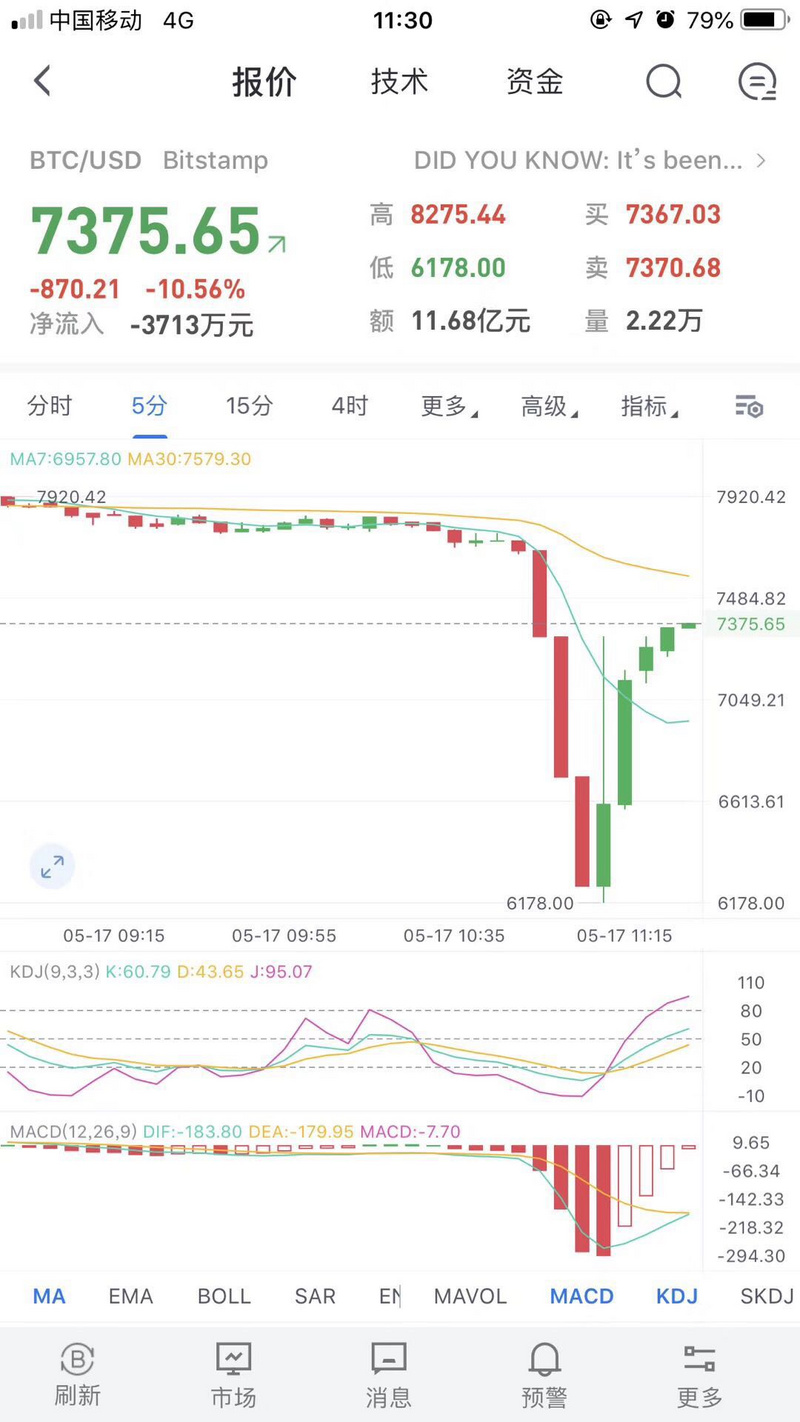 比特币价格一度跌至6178美元？这家平台要不要这么夸张