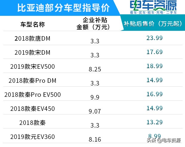 补贴退坡，各大新能源车企都有何保价策略