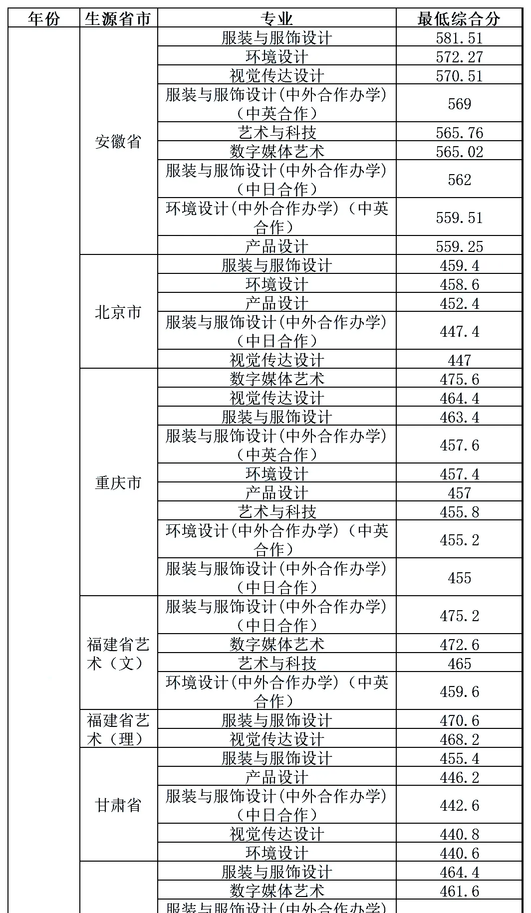 最新发布！211、985院校各省艺术类专业文化录取线大汇总