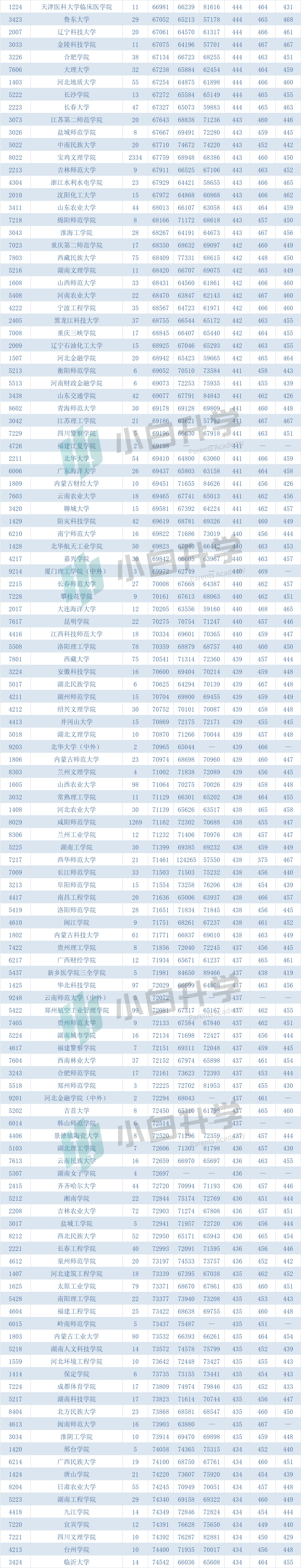 「数据收藏」2018~2020年陕西省二本理科录取分数及位次