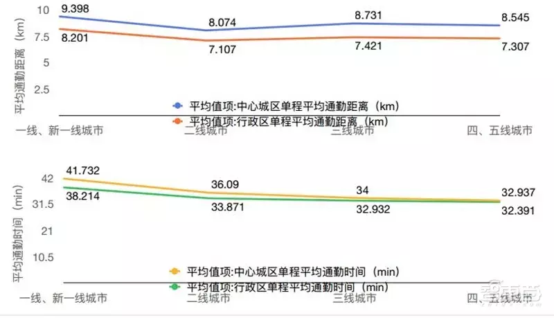 哈尔滨拥堵超北京！有钱人住的远，2018年度城市交通报告