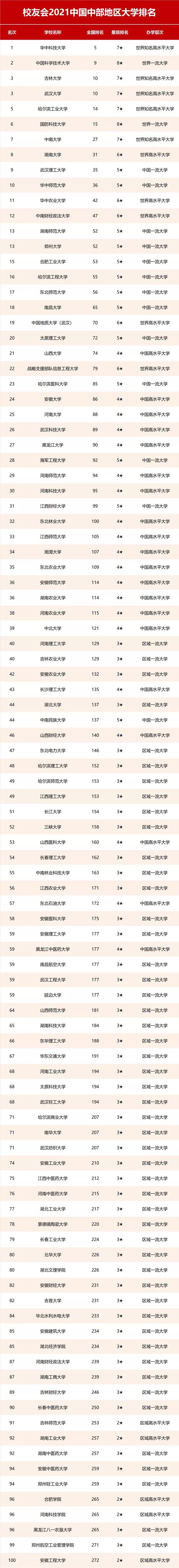 2021年校友会：中国东部/中部/西部地区公办大学排名100强发布