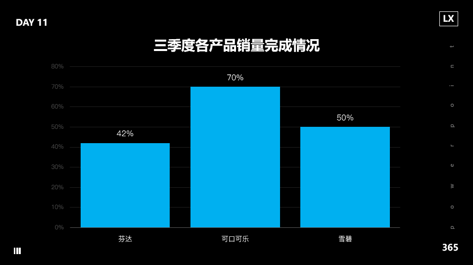 这三种饮料的销量对比图，你居然是用PPT制作的？