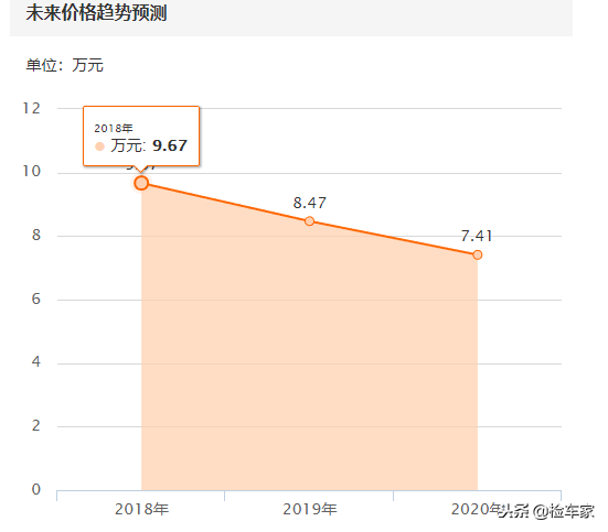 气囊召回更换后还安全吗？8.5万元的本田思铂睿值不值得买？