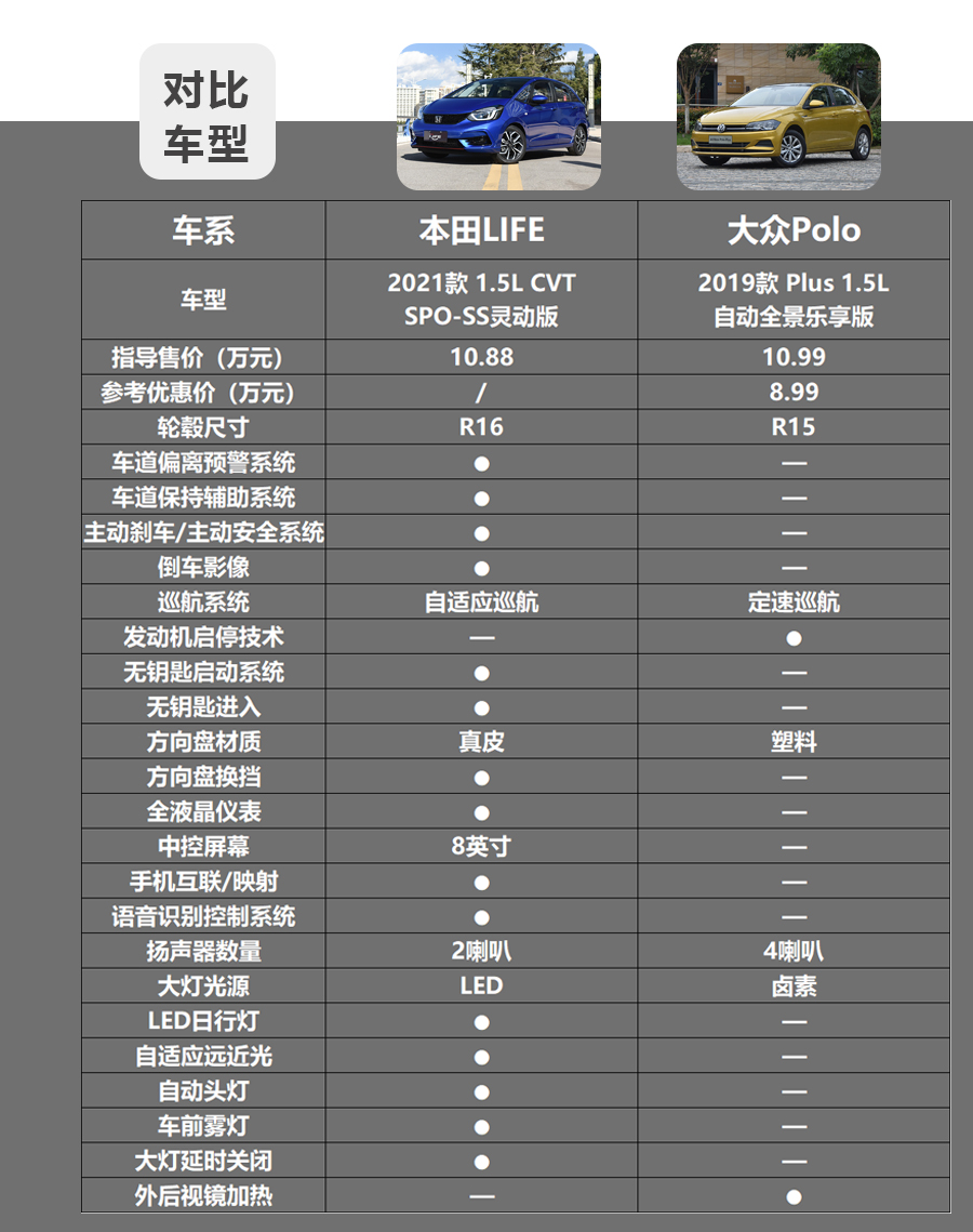 10万级热门合资小型车，本田LIFE和大众Polo谁更值？