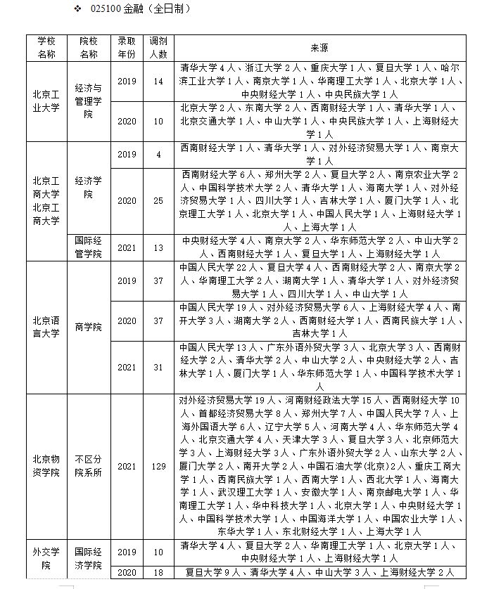 河南财经政法大学自考本科（金融专业考研调剂最全攻略）