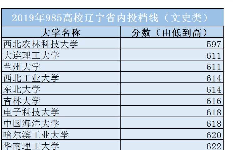 投档线出来了！辽宁省最低多少分能上“985名校”？值得学生们看