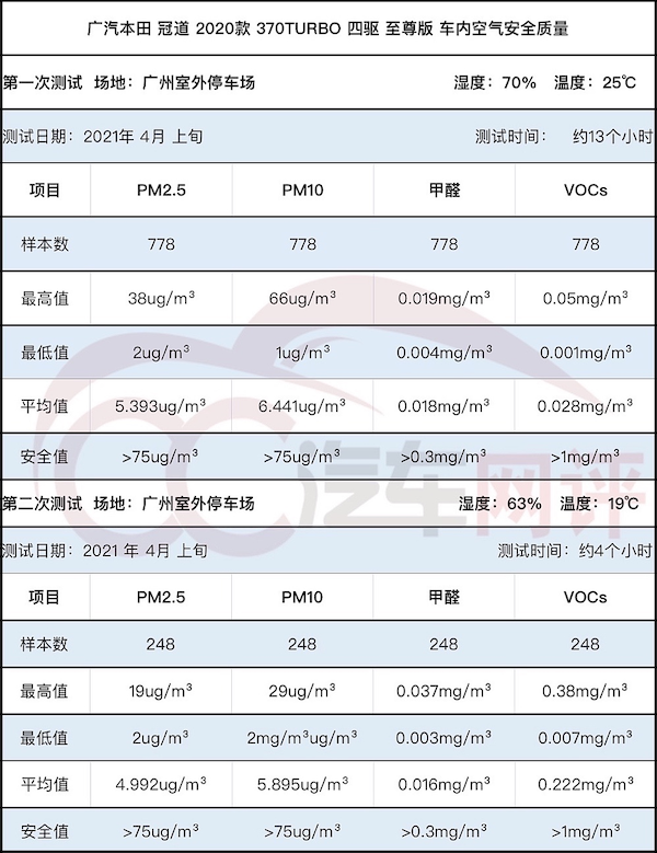 实测广汽本田冠道空气质量：大五座车型更应该有“大满贯”的安全
