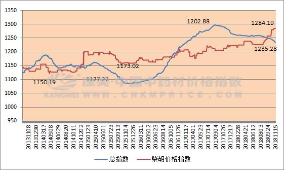 优质柴胡将受到市场的追捧