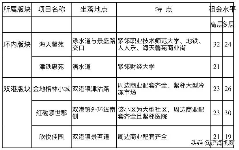 天津房租价格公布，细到小区！你租贵了吗？