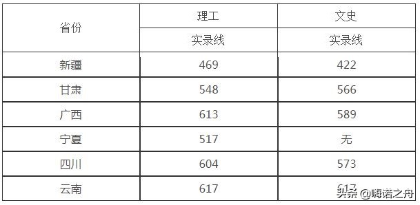 2019年四川大学在各省录取分数线