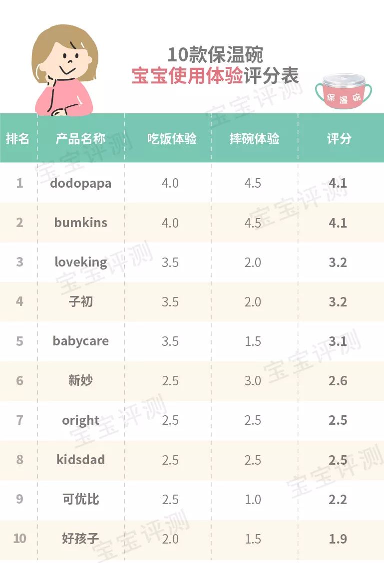 10款宝宝注水保温碗测评：果然是一分钱一分货