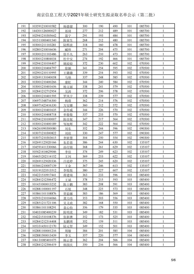 南京信息工程大学2021年硕士研究生招生3批拟录取名单汇总