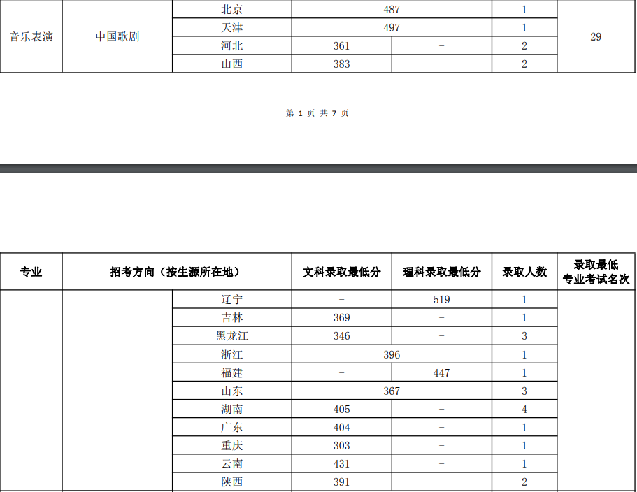 中央音乐学院数据爆冷！十一大音乐学院文化课淘汰率大盘点（上）