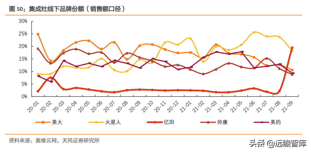 崛起的集成灶新贵：亿田智能，创始人集中持股，获建材KA巨头战投
