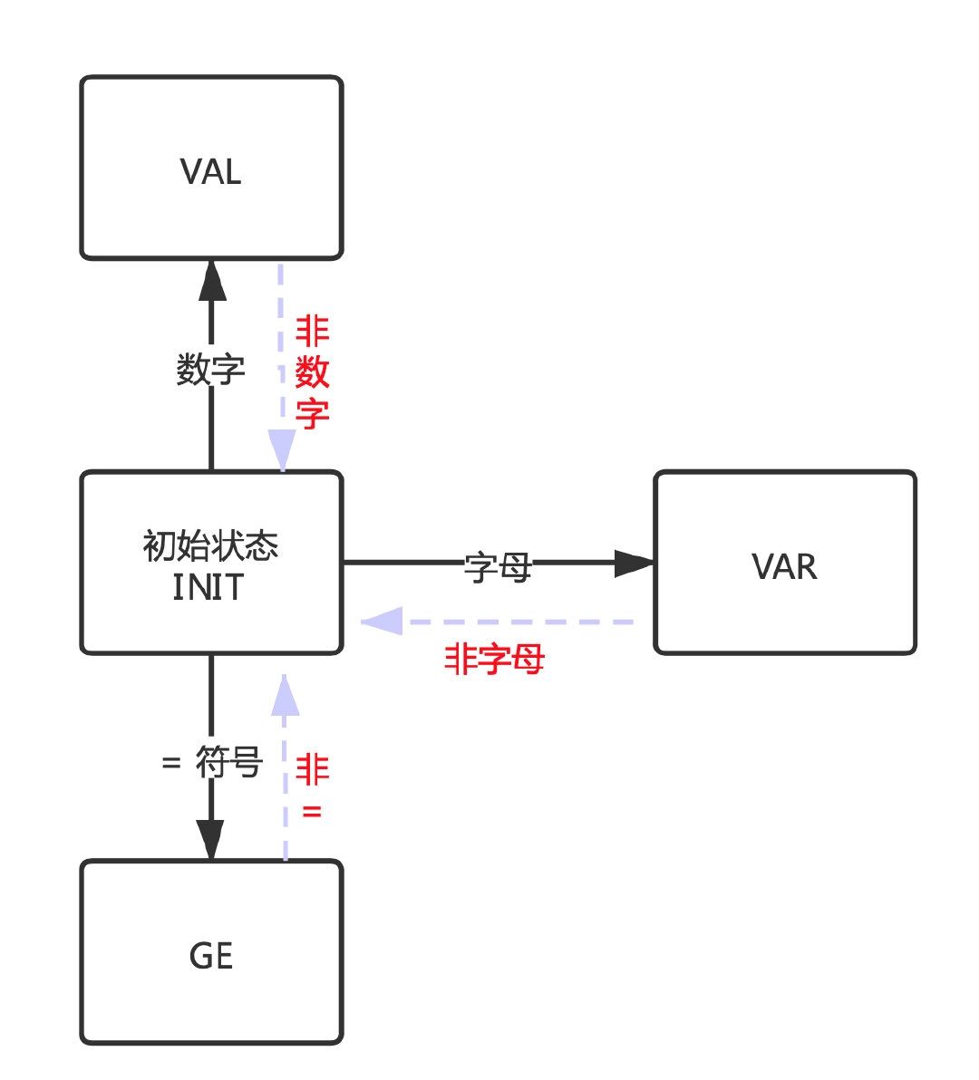 手写一个词法分析器