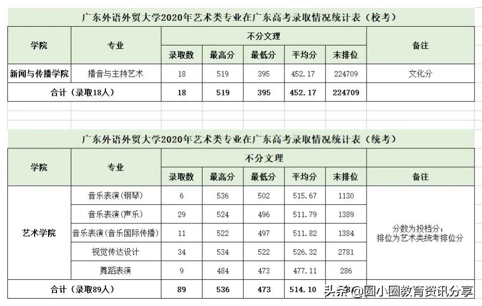 2021年高考 广东外语外贸大学2020年分省分专业高考录取情况汇总