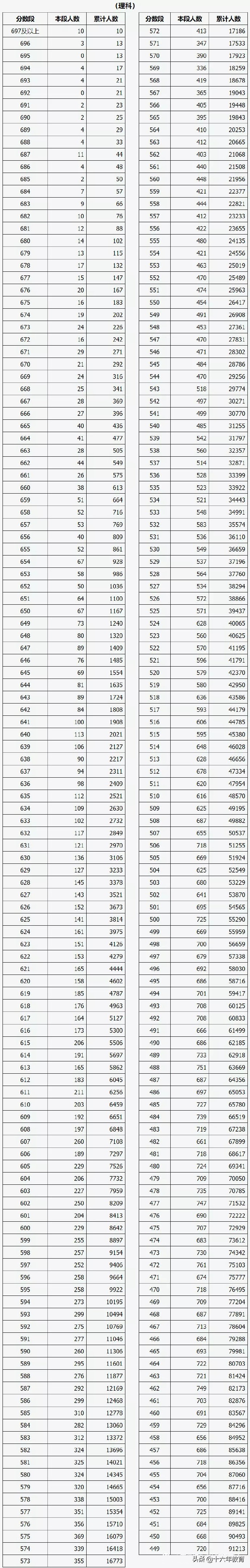2020年山西省高考成绩一分一段表