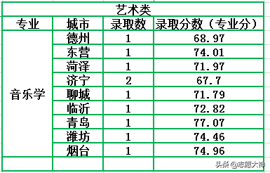 2020考生不得不收藏的鲁东大学公费师范生数据（附各地市分数线）