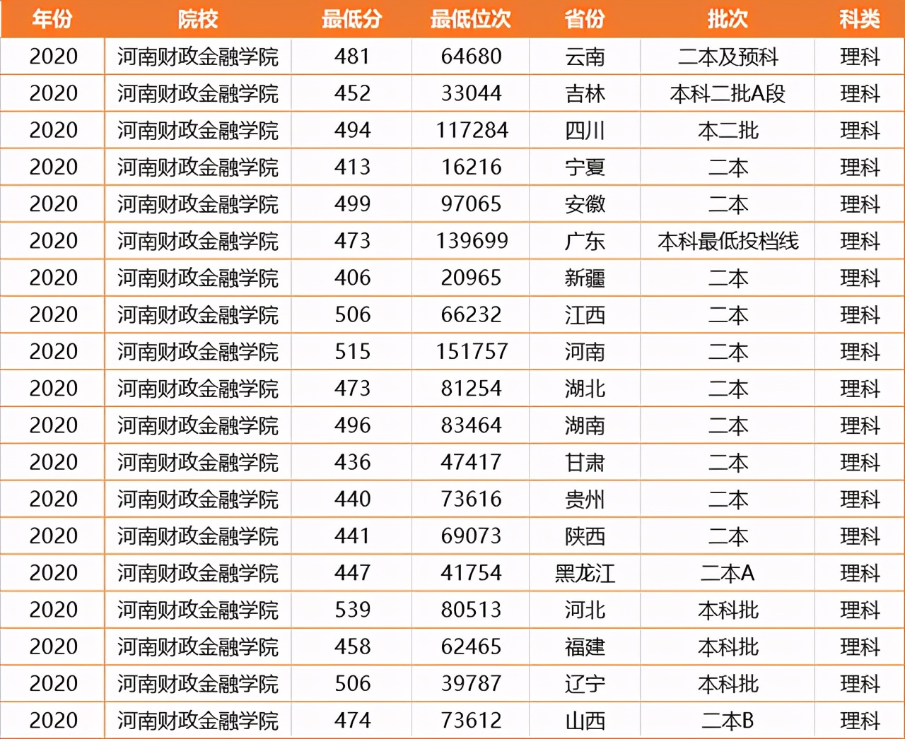 河南这所二本大学，录取分低，背景却十分强大！毕业就进银行上班