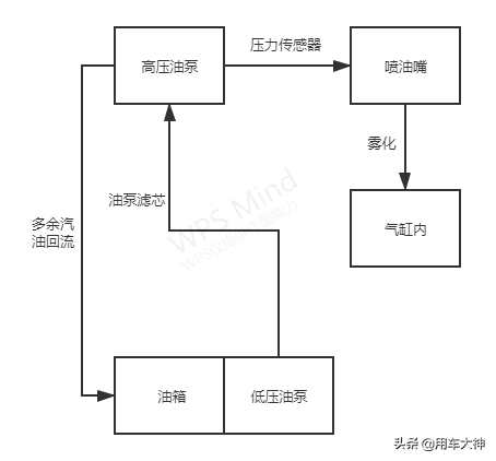 油路清洗有没有必要？搞不懂小心被坑