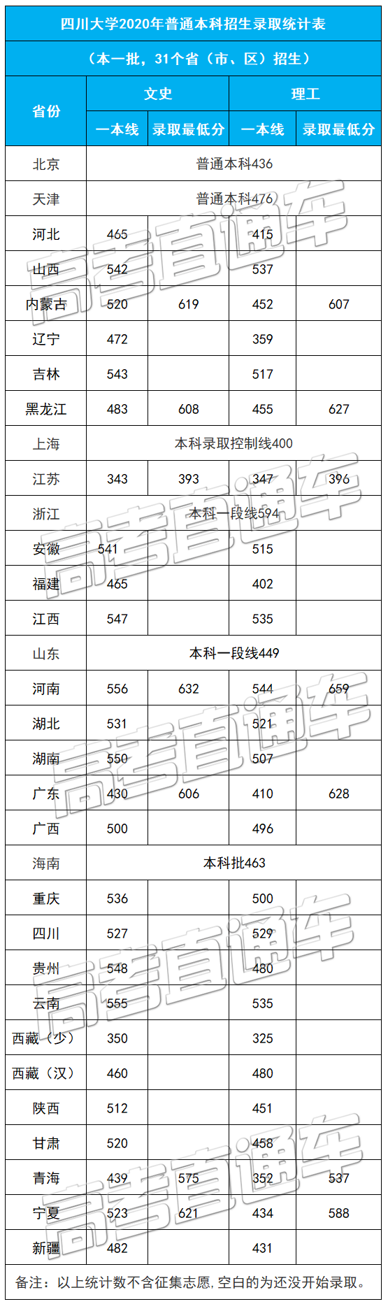 考2次都没这么高分！全国52所重点大学各省投档线汇总