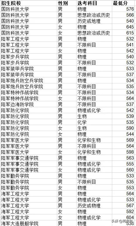 军校录取最低分数线！2020年山东军校本科！想报军校的收藏