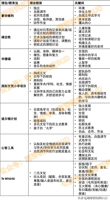 幼儿园怎么选，蒙特梭利、华德福、IBPYP...哪家更适合孩子？