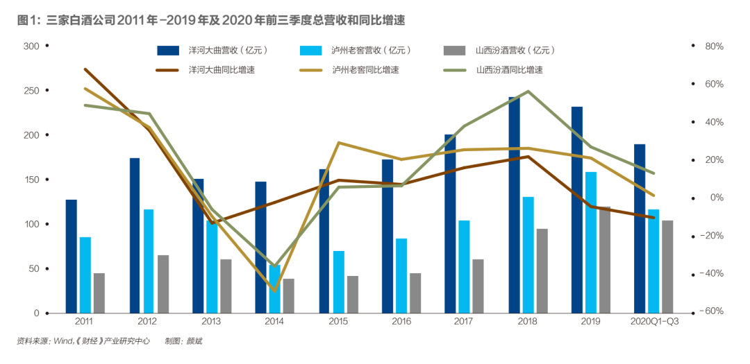 中国白酒，谁是老三？