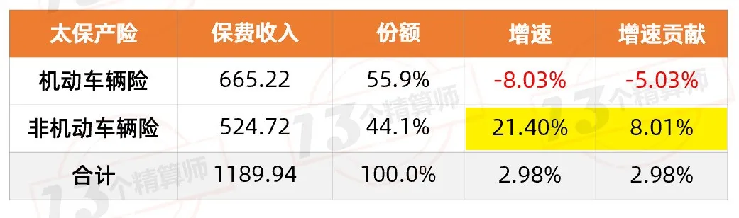三季度财险公司“13精”综合竞争力排名榜：太保第一、英大第二