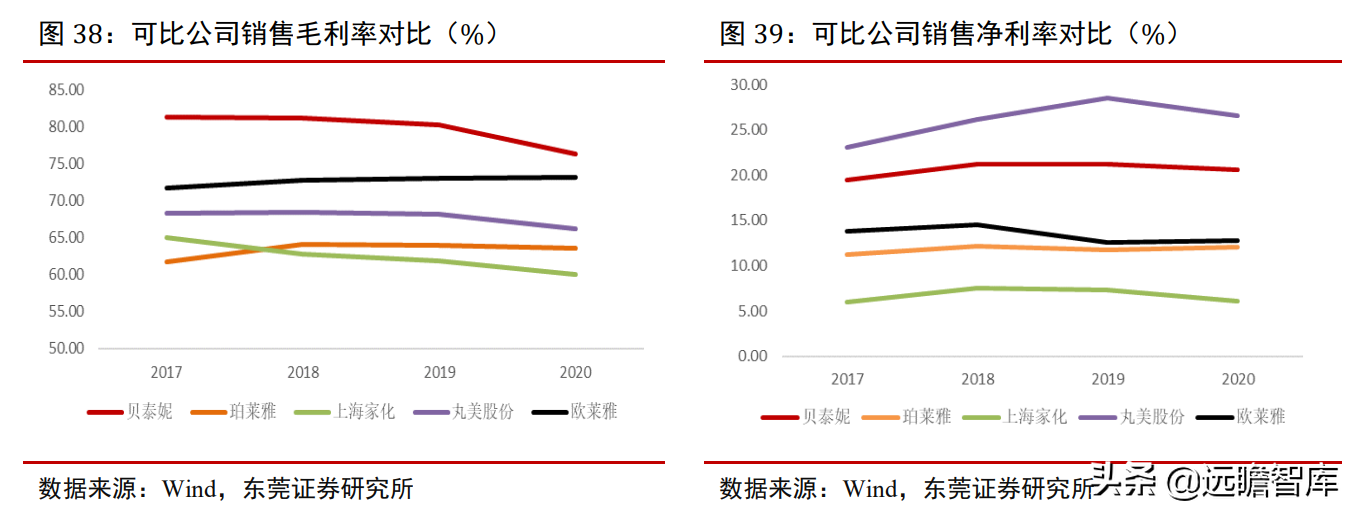 专注功能性护肤黄金赛道，贝泰妮：打造线上线下的全渠道营销模式